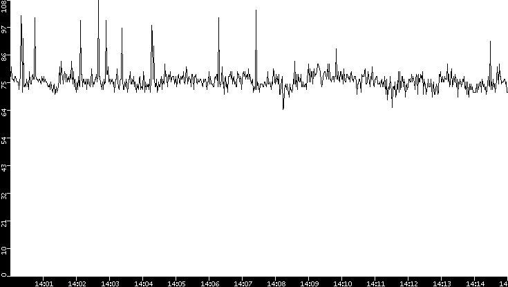 Average Packet Size vs. Time