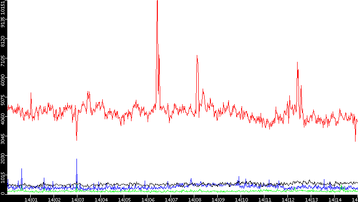 Nb. of Packets vs. Time
