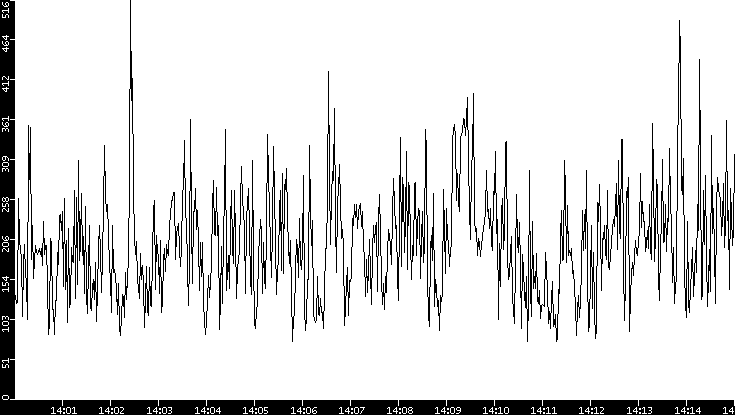 Average Packet Size vs. Time