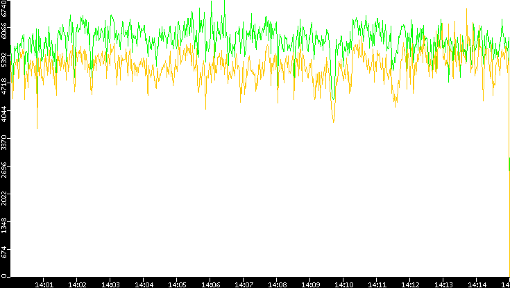Entropy of Port vs. Time