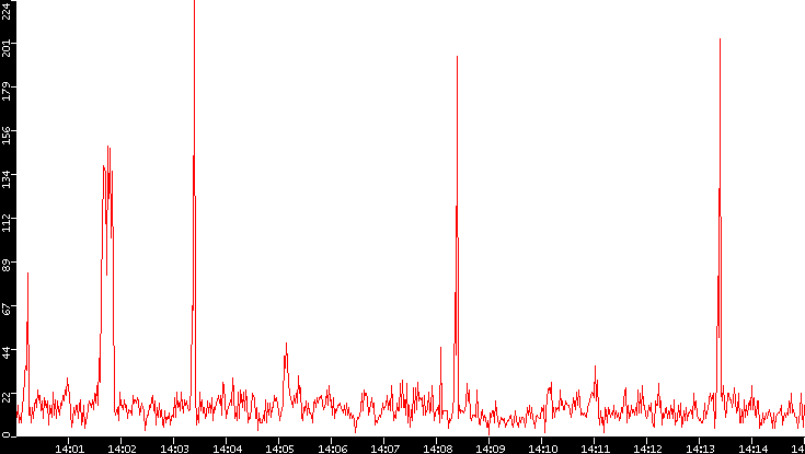 Nb. of Packets vs. Time