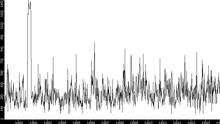 Average Packet Size vs. Time