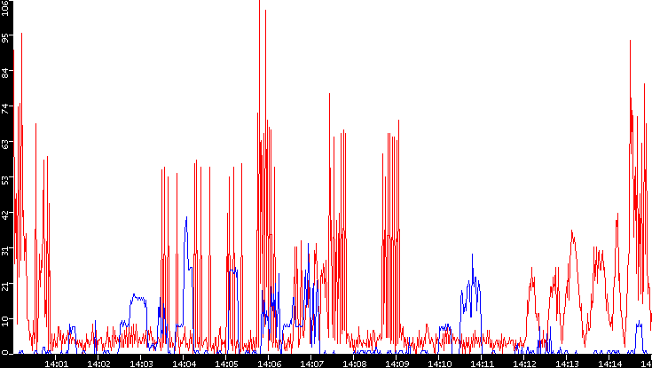 Nb. of Packets vs. Time
