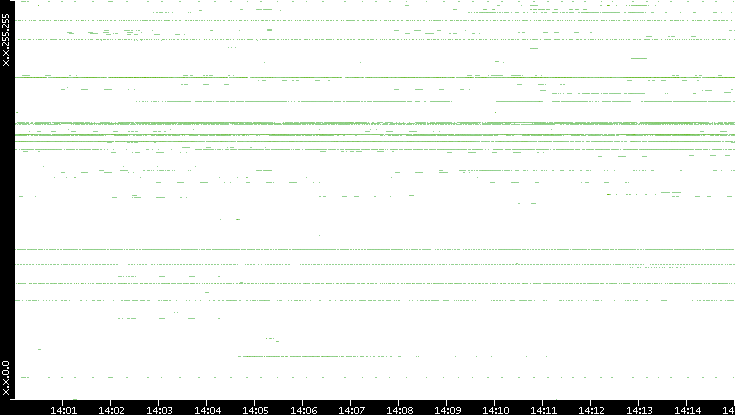 Src. IP vs. Time