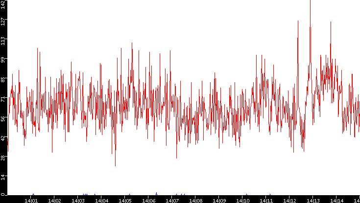 Nb. of Packets vs. Time
