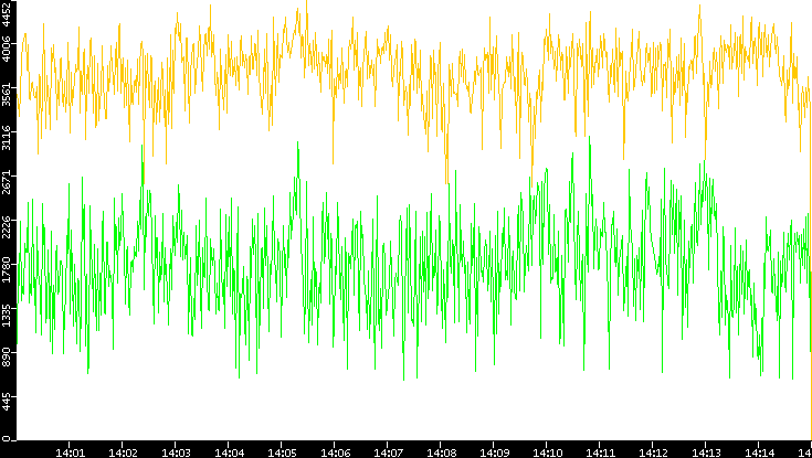 Entropy of Port vs. Time