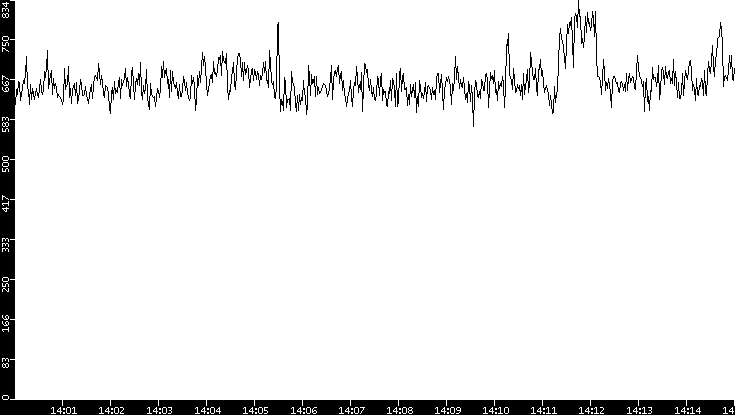 Average Packet Size vs. Time