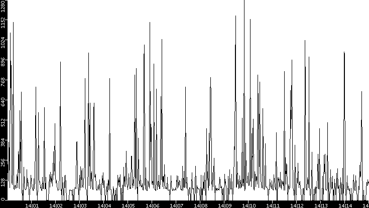Average Packet Size vs. Time