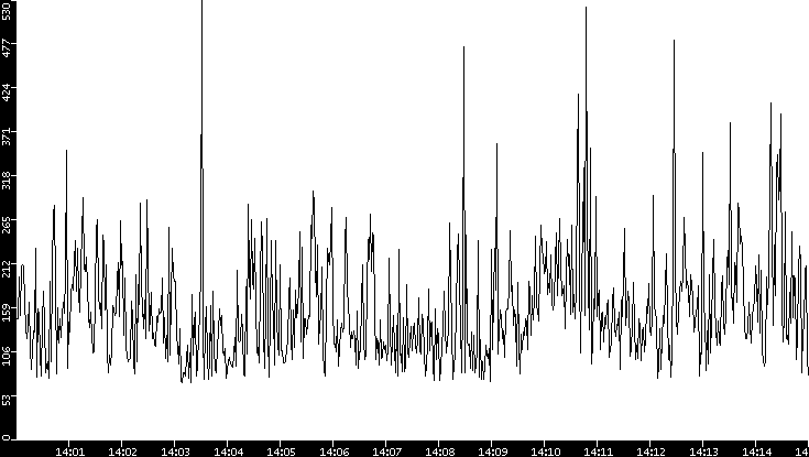 Average Packet Size vs. Time