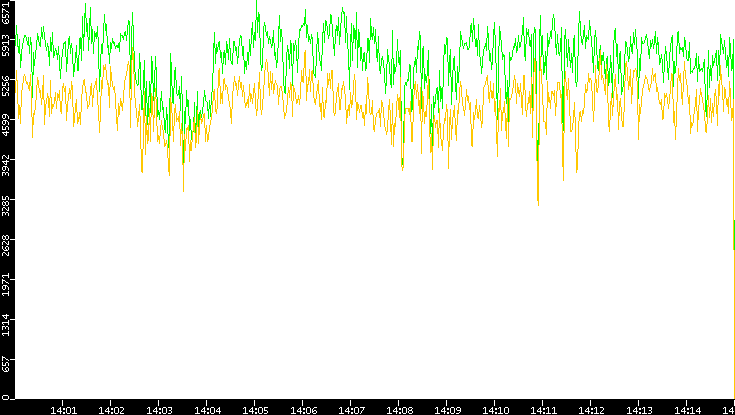 Entropy of Port vs. Time