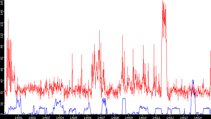 Nb. of Packets vs. Time