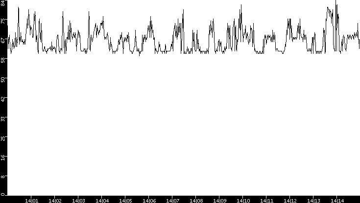 Average Packet Size vs. Time