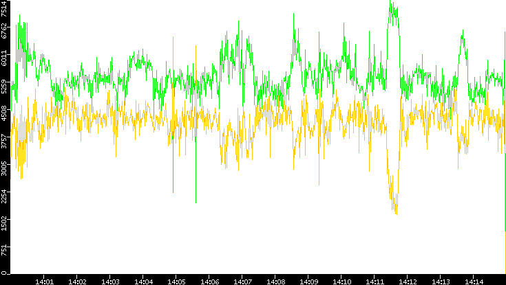 Entropy of Port vs. Time