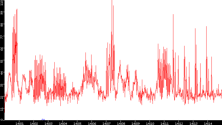 Nb. of Packets vs. Time