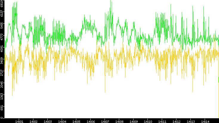Entropy of Port vs. Time