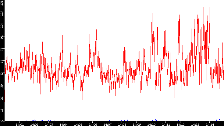 Nb. of Packets vs. Time