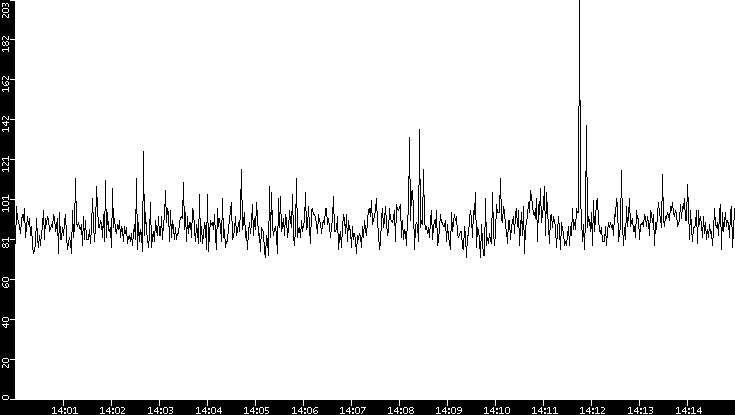 Average Packet Size vs. Time