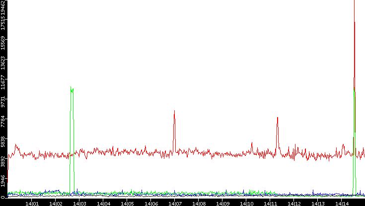 Nb. of Packets vs. Time