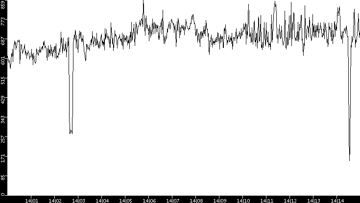 Average Packet Size vs. Time