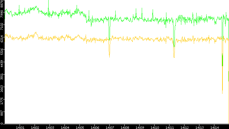 Entropy of Port vs. Time