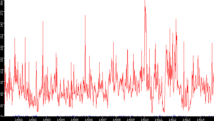 Nb. of Packets vs. Time