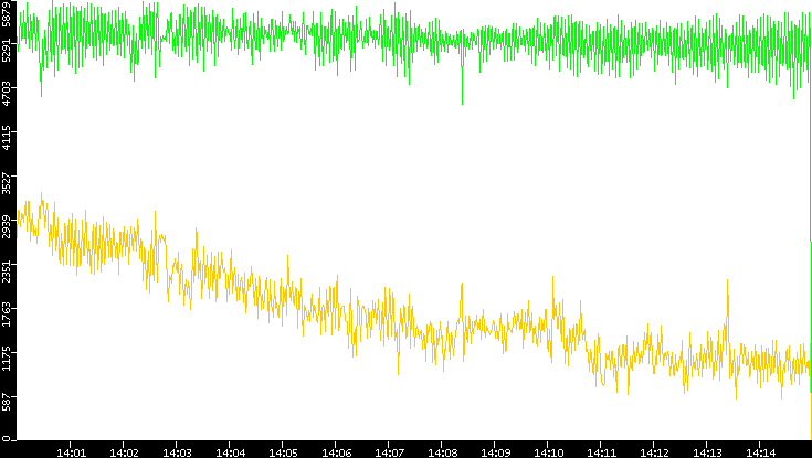 Entropy of Port vs. Time