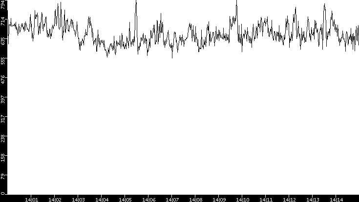 Average Packet Size vs. Time