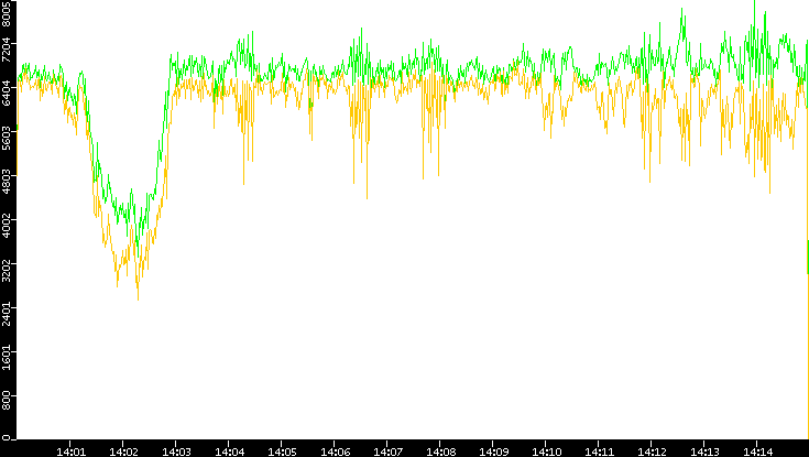 Entropy of Port vs. Time