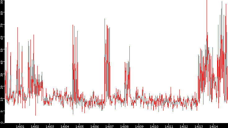Nb. of Packets vs. Time