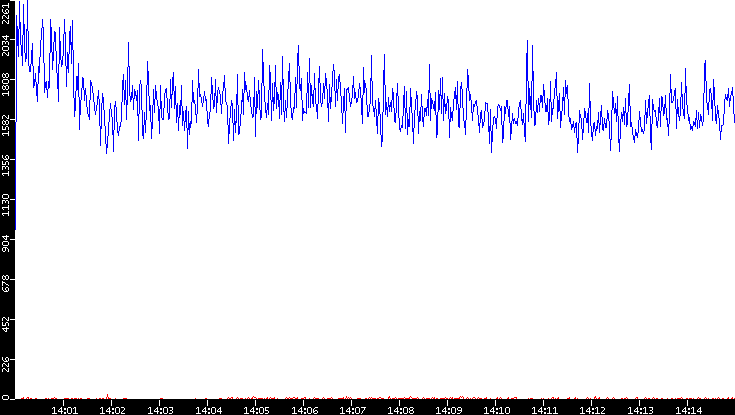 Nb. of Packets vs. Time