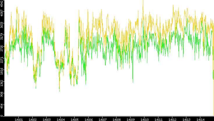 Entropy of Port vs. Time