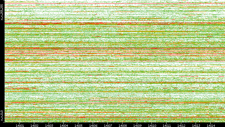 Src. IP vs. Time