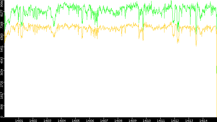Entropy of Port vs. Time