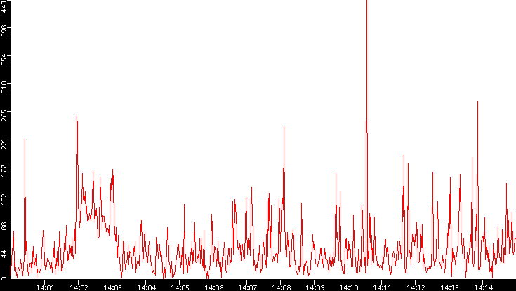 Nb. of Packets vs. Time