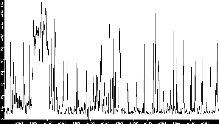 Average Packet Size vs. Time