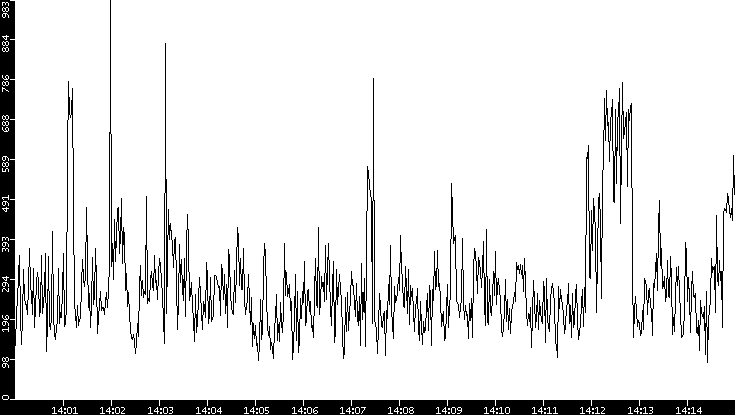 Average Packet Size vs. Time