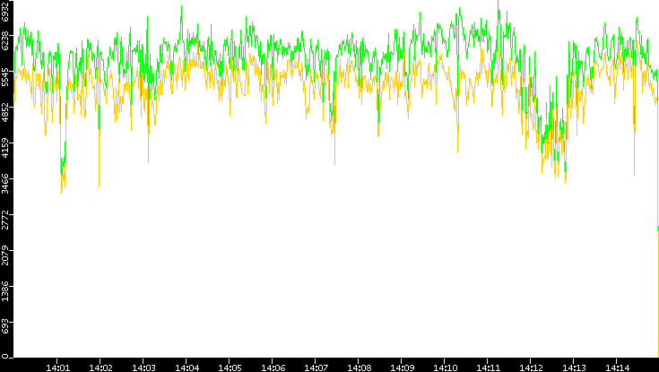 Entropy of Port vs. Time