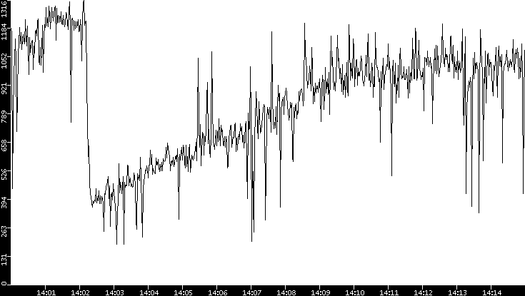 Average Packet Size vs. Time