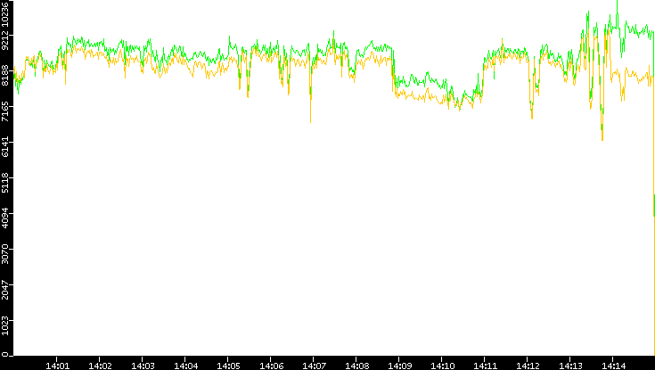 Entropy of Port vs. Time