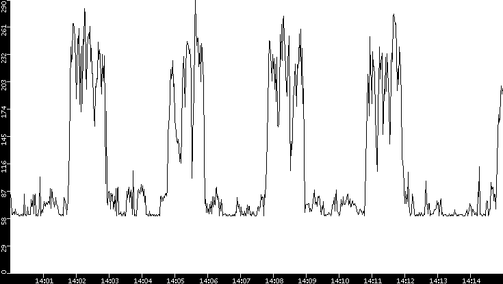 Average Packet Size vs. Time