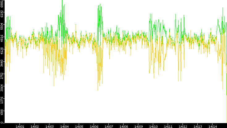 Entropy of Port vs. Time