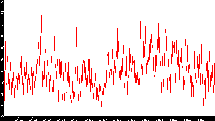 Nb. of Packets vs. Time