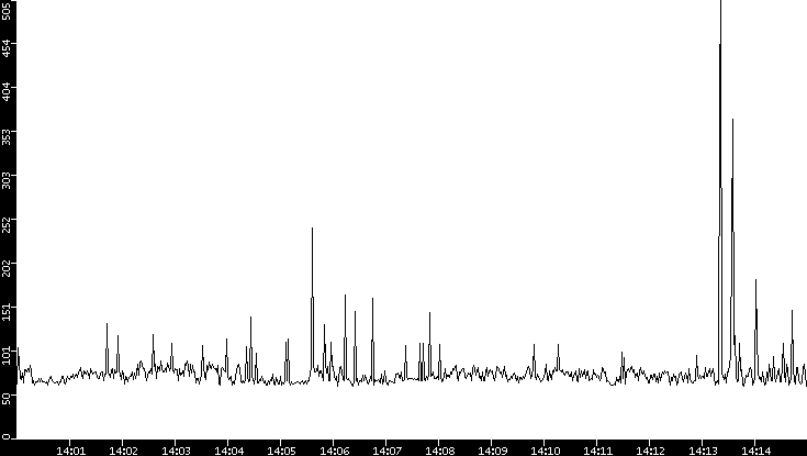 Average Packet Size vs. Time