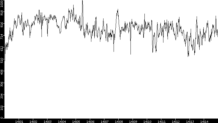 Average Packet Size vs. Time