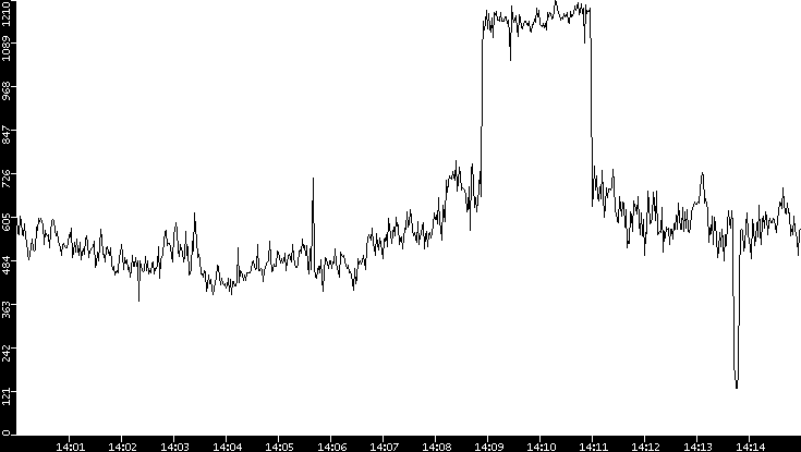 Average Packet Size vs. Time