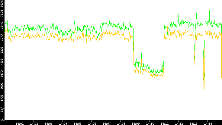 Entropy of Port vs. Time