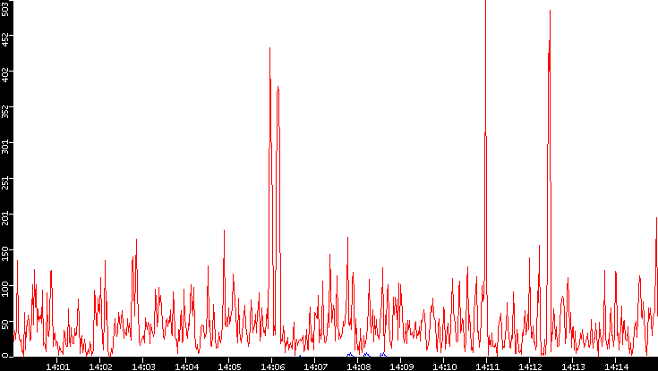 Nb. of Packets vs. Time