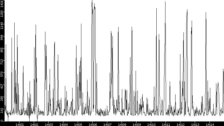 Average Packet Size vs. Time