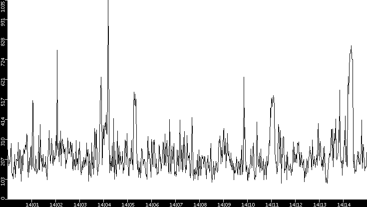 Average Packet Size vs. Time