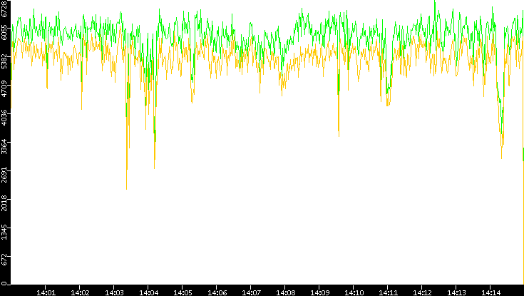 Entropy of Port vs. Time
